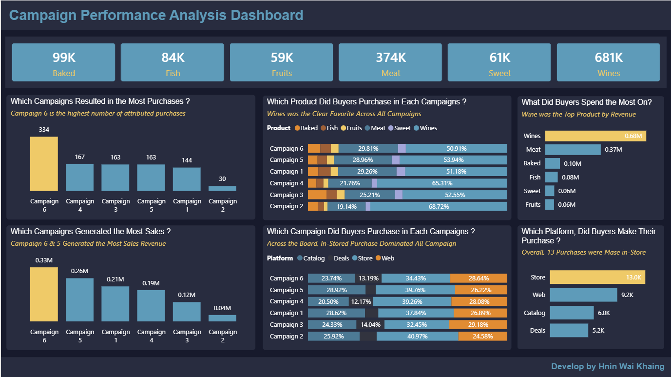 Customer Segmentation Analysis Dashboard